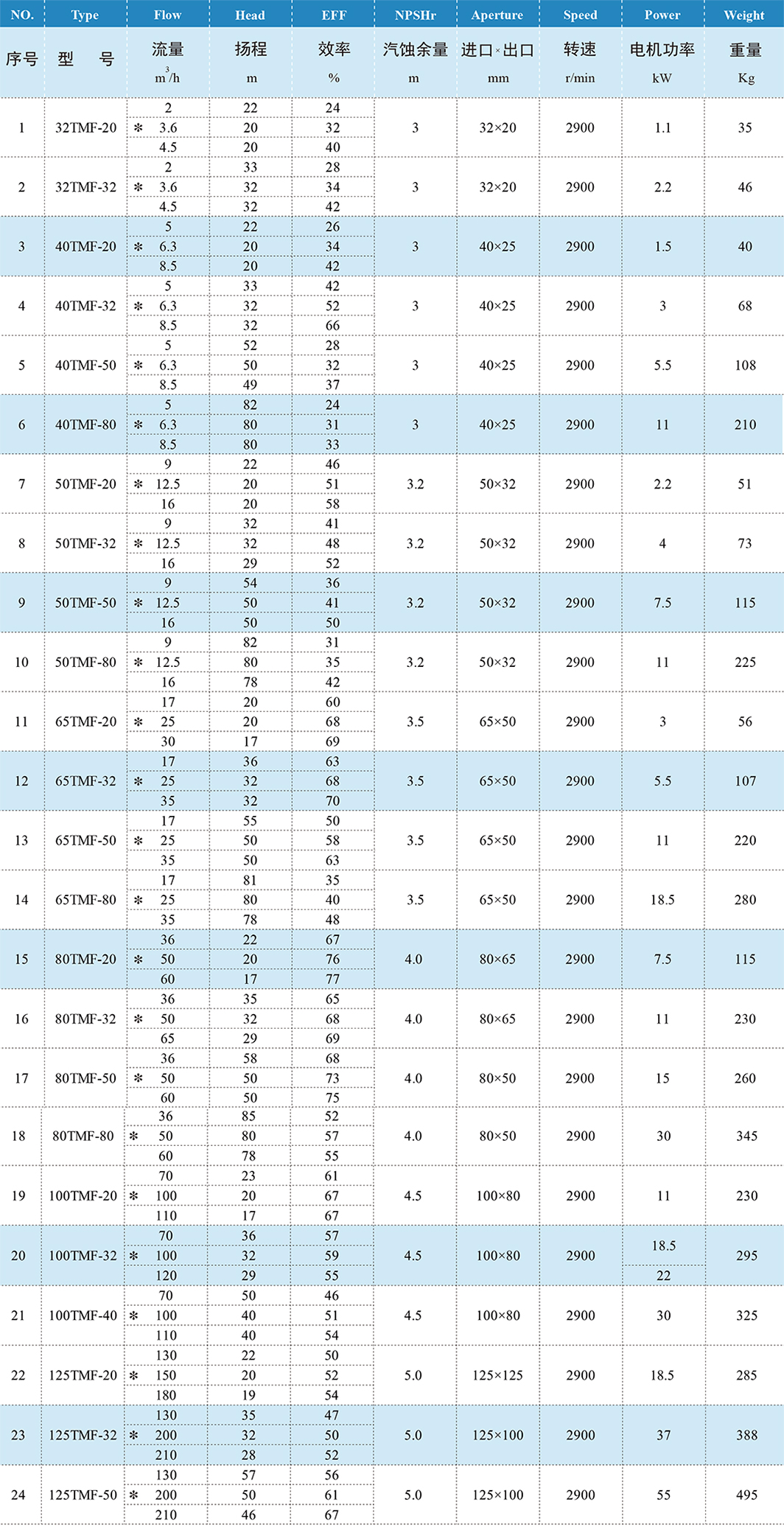 TMF氟塑料磁力泵